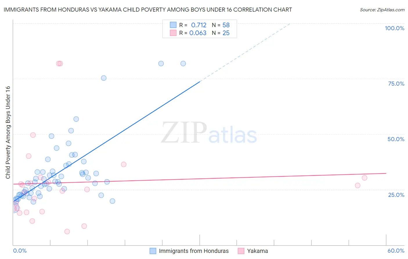 Immigrants from Honduras vs Yakama Child Poverty Among Boys Under 16