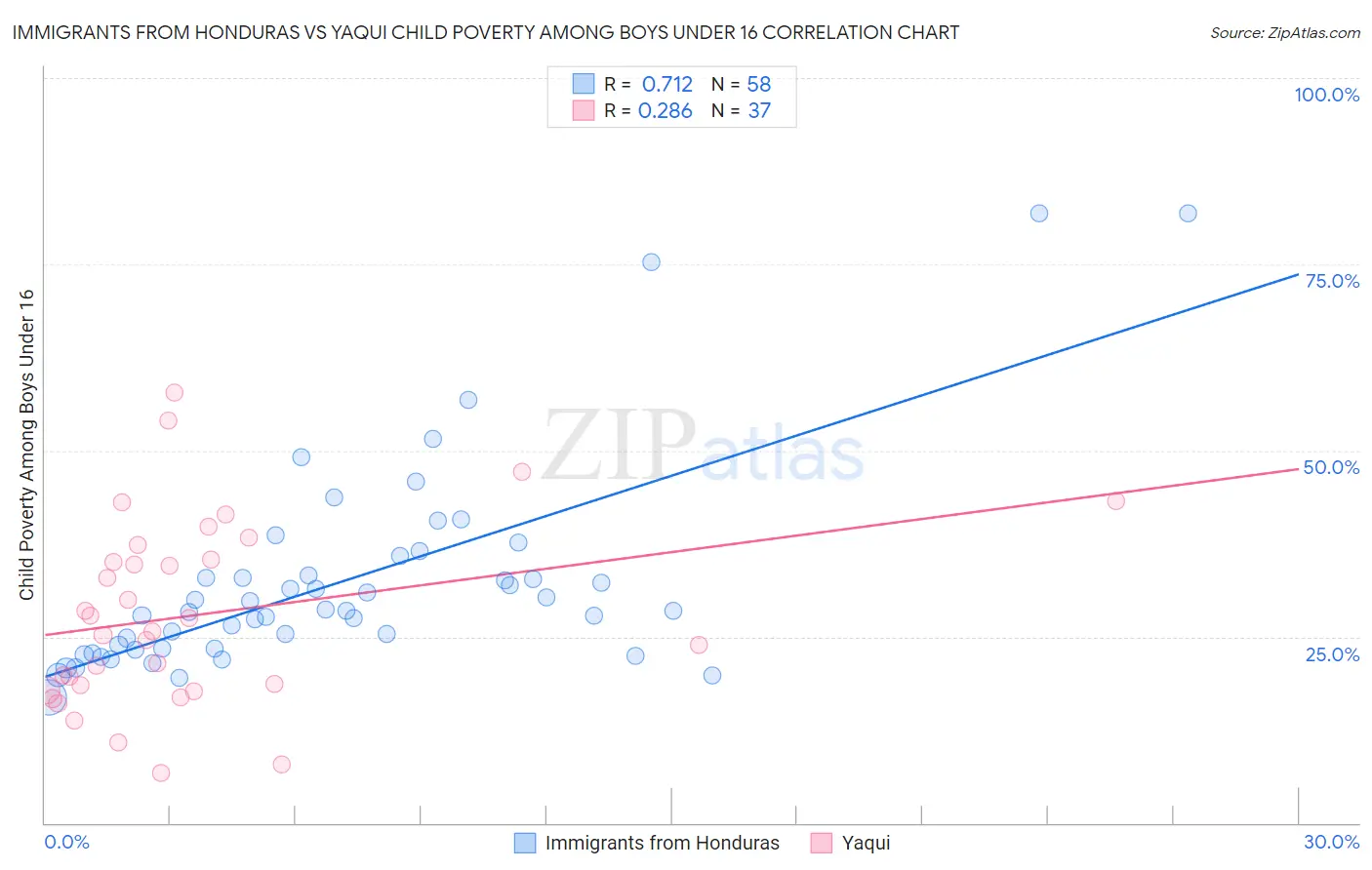 Immigrants from Honduras vs Yaqui Child Poverty Among Boys Under 16