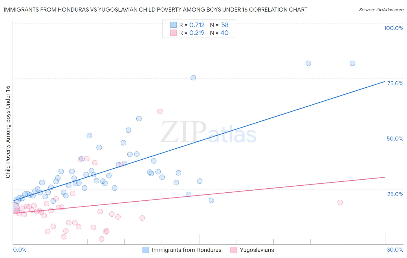 Immigrants from Honduras vs Yugoslavian Child Poverty Among Boys Under 16