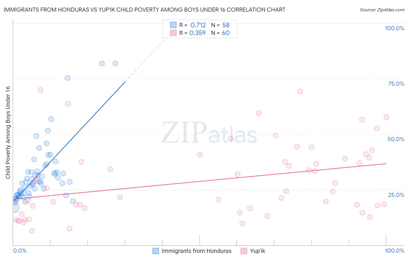 Immigrants from Honduras vs Yup'ik Child Poverty Among Boys Under 16