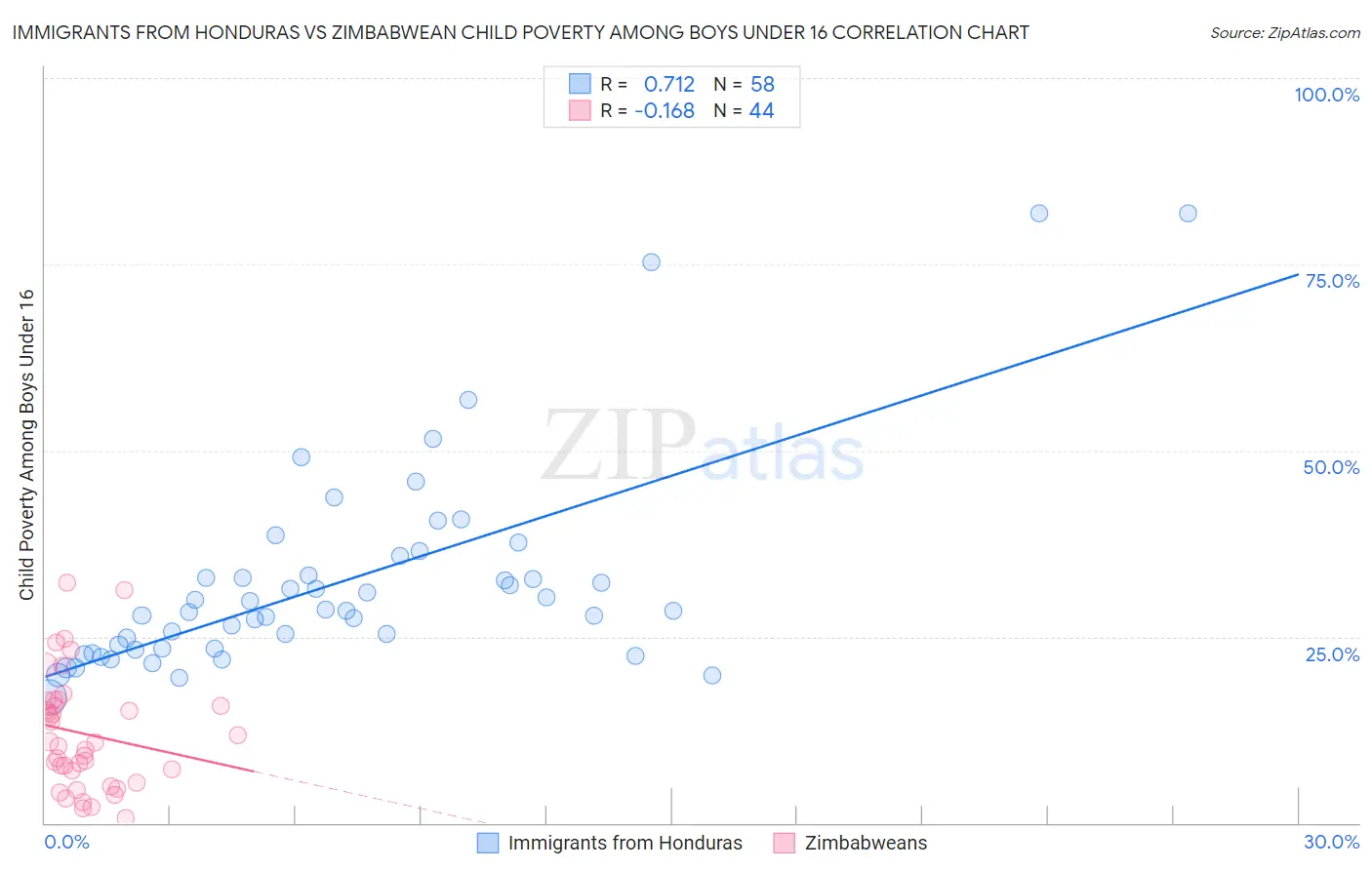 Immigrants from Honduras vs Zimbabwean Child Poverty Among Boys Under 16