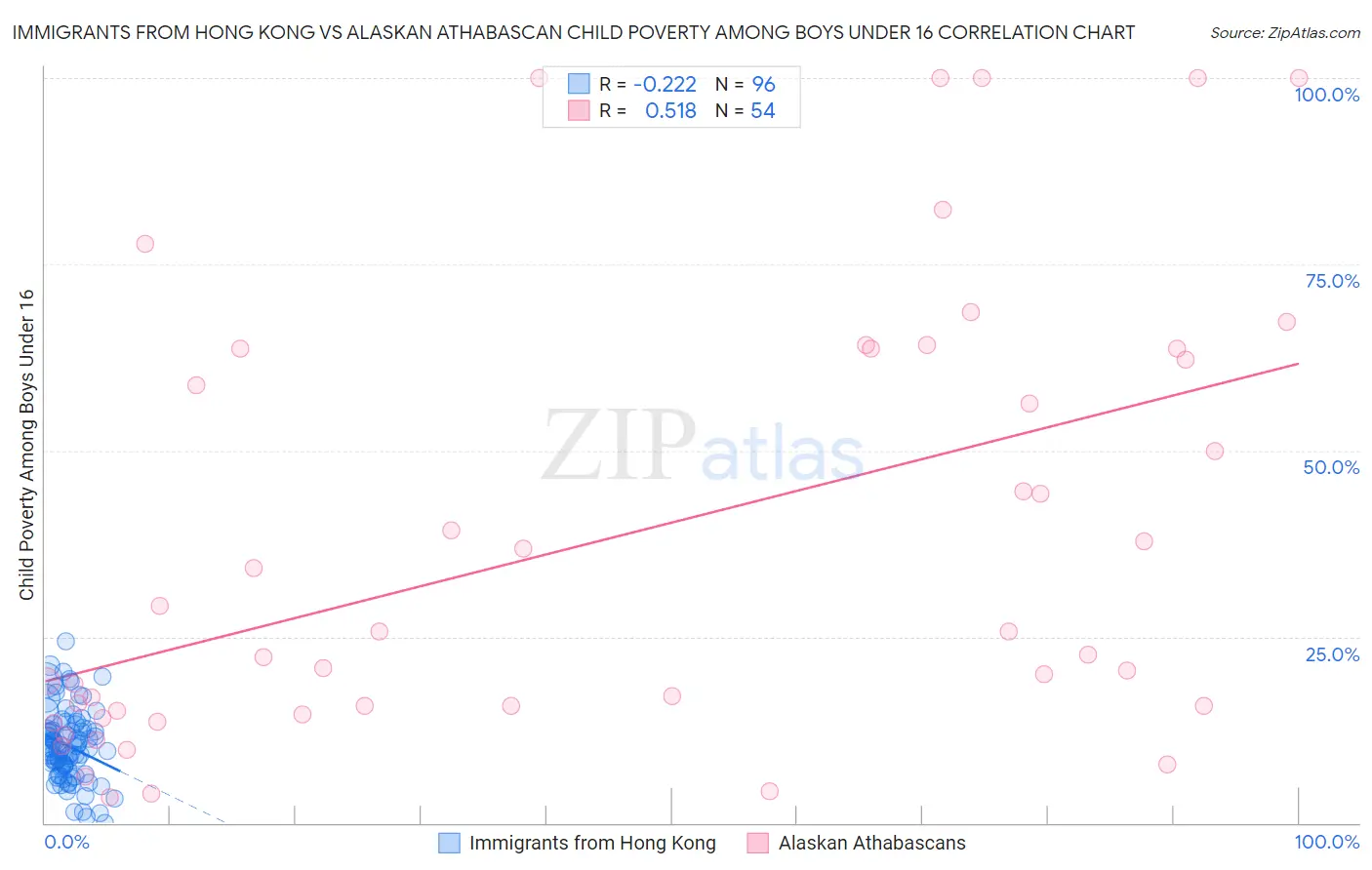 Immigrants from Hong Kong vs Alaskan Athabascan Child Poverty Among Boys Under 16
