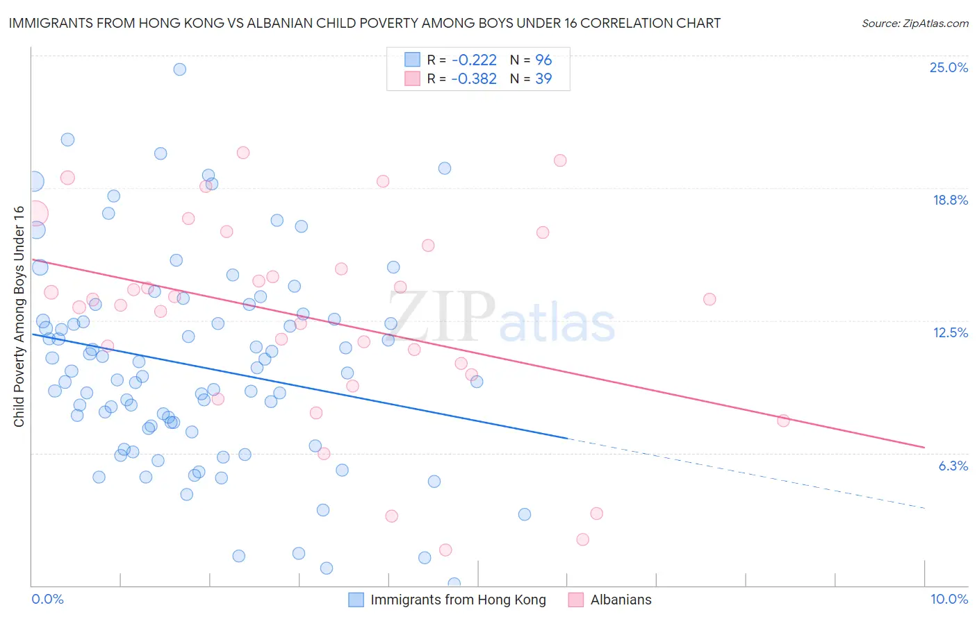 Immigrants from Hong Kong vs Albanian Child Poverty Among Boys Under 16