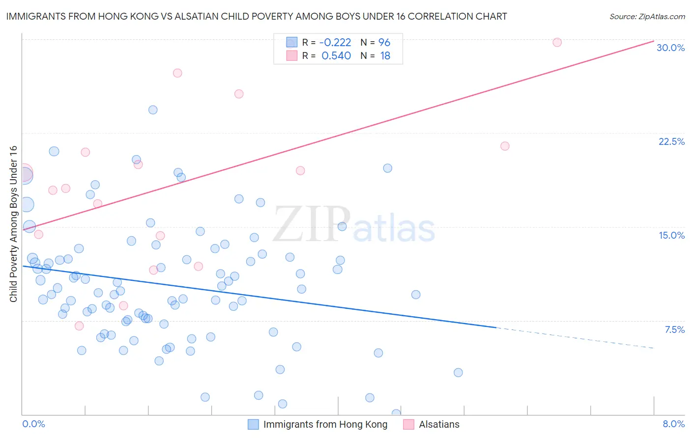 Immigrants from Hong Kong vs Alsatian Child Poverty Among Boys Under 16