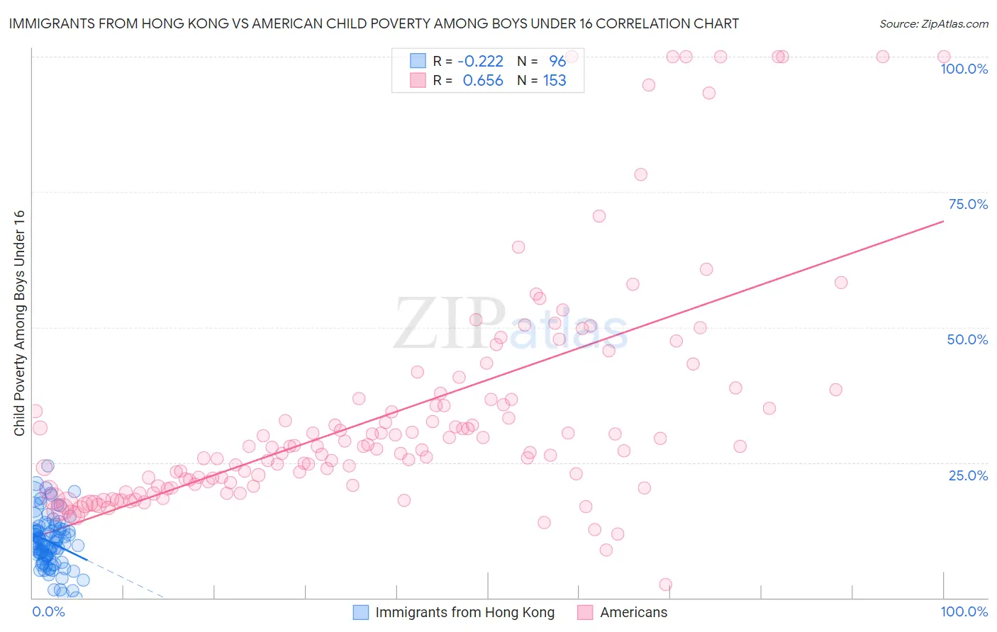 Immigrants from Hong Kong vs American Child Poverty Among Boys Under 16