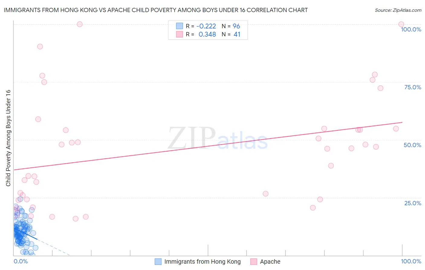 Immigrants from Hong Kong vs Apache Child Poverty Among Boys Under 16