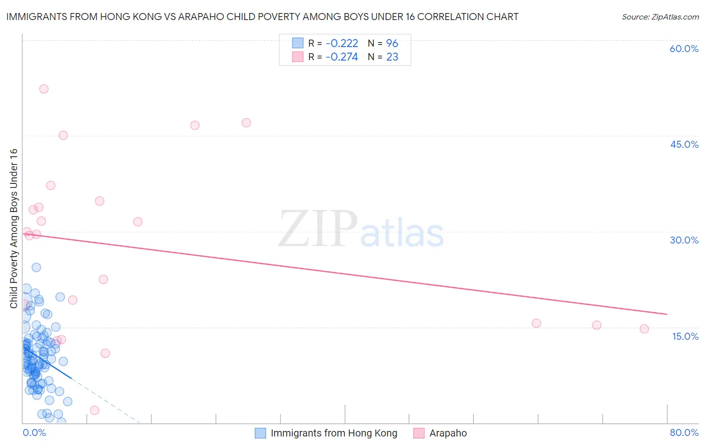 Immigrants from Hong Kong vs Arapaho Child Poverty Among Boys Under 16