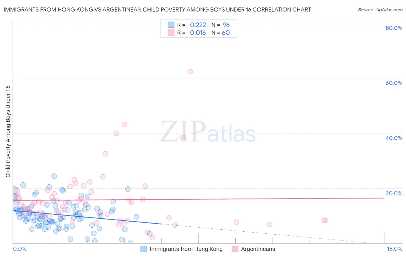 Immigrants from Hong Kong vs Argentinean Child Poverty Among Boys Under 16