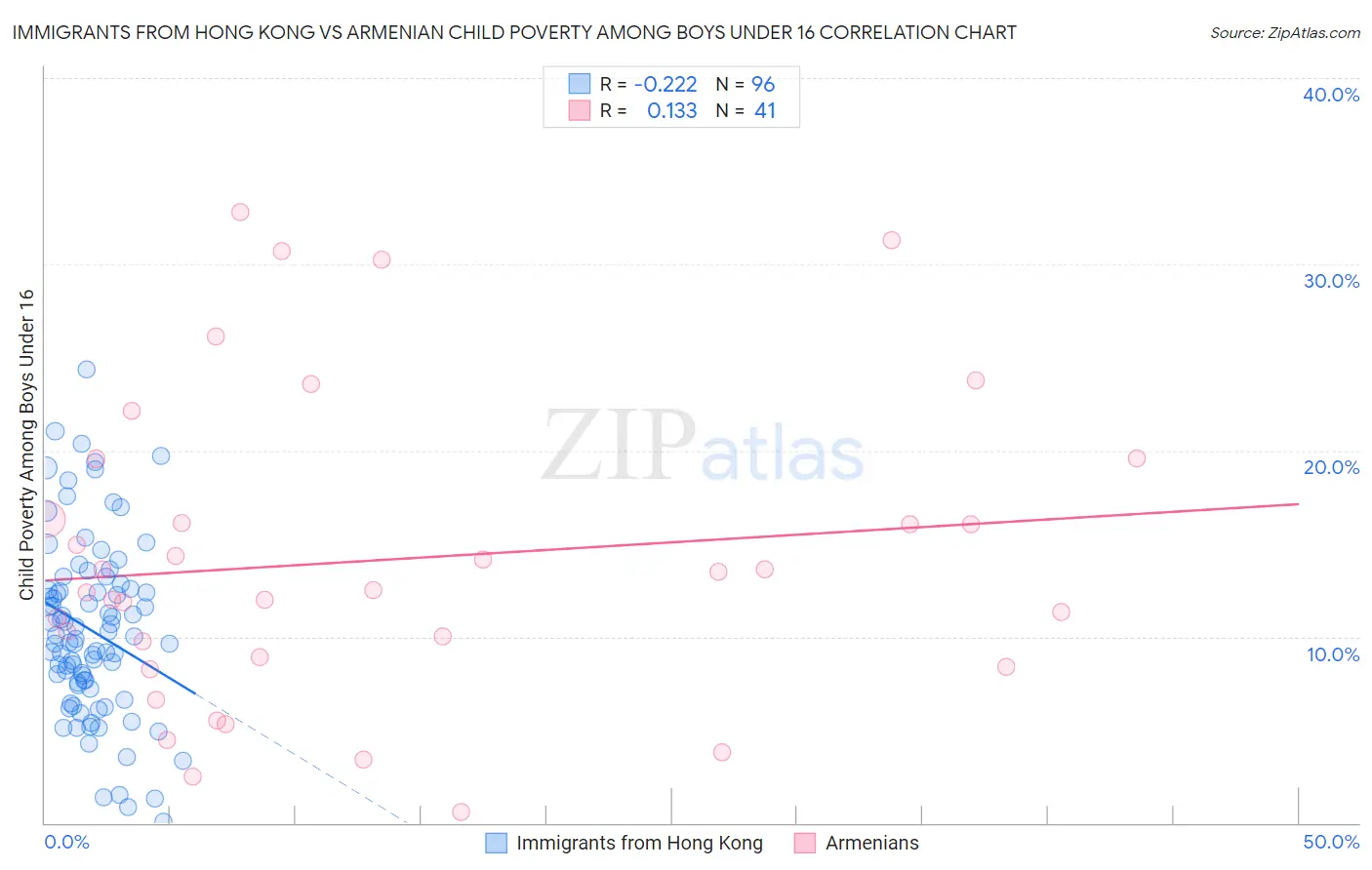 Immigrants from Hong Kong vs Armenian Child Poverty Among Boys Under 16
