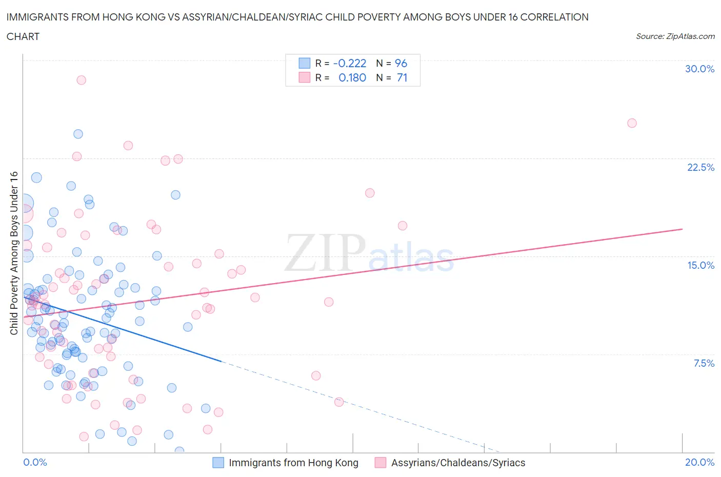 Immigrants from Hong Kong vs Assyrian/Chaldean/Syriac Child Poverty Among Boys Under 16