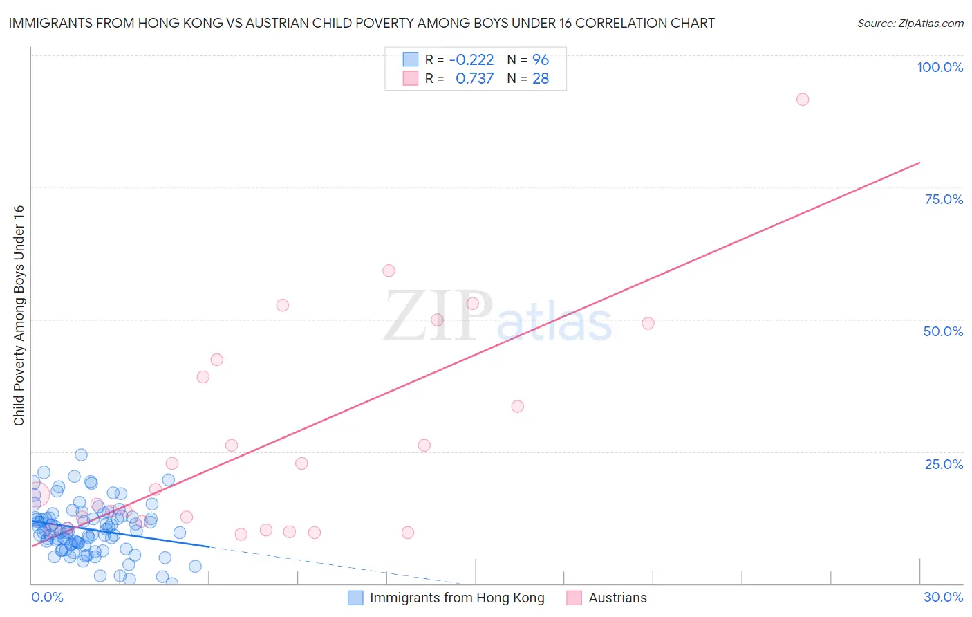 Immigrants from Hong Kong vs Austrian Child Poverty Among Boys Under 16