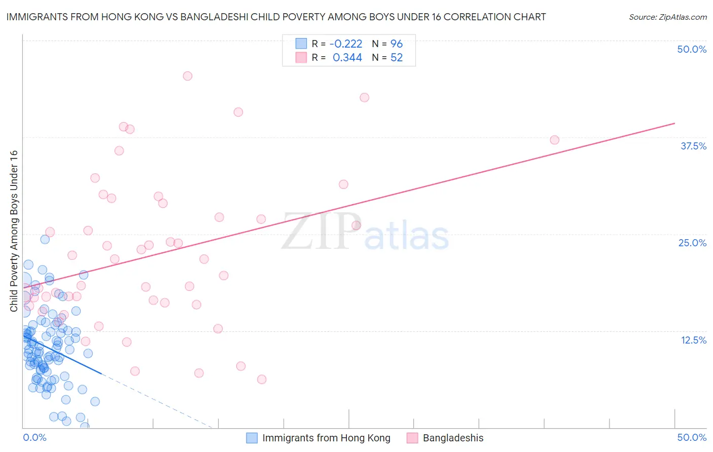 Immigrants from Hong Kong vs Bangladeshi Child Poverty Among Boys Under 16