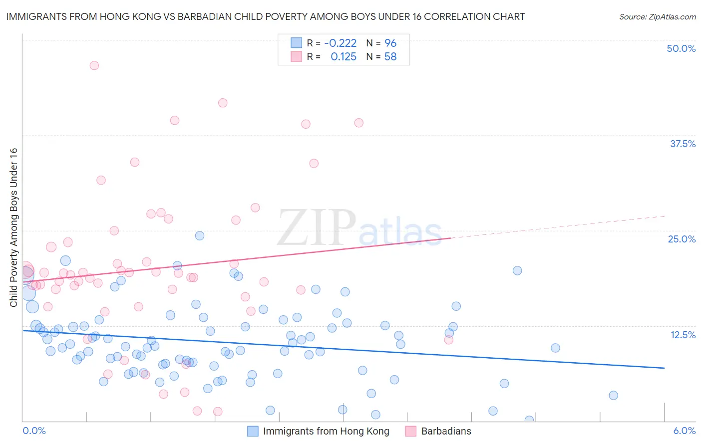 Immigrants from Hong Kong vs Barbadian Child Poverty Among Boys Under 16