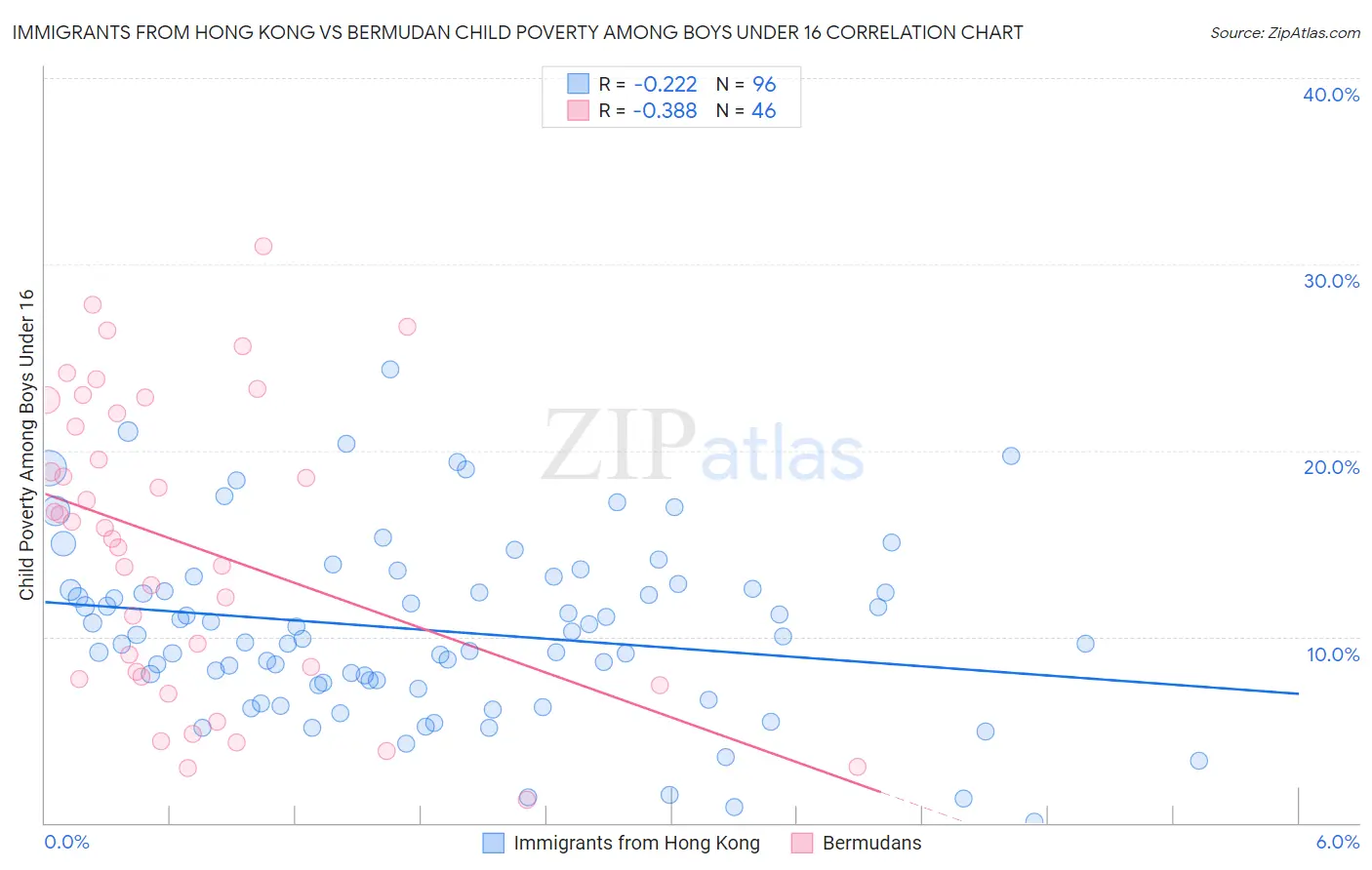 Immigrants from Hong Kong vs Bermudan Child Poverty Among Boys Under 16
