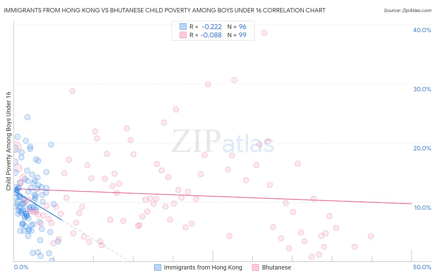 Immigrants from Hong Kong vs Bhutanese Child Poverty Among Boys Under 16