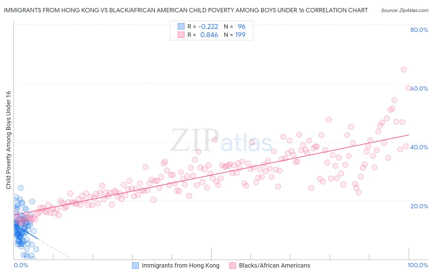 Immigrants from Hong Kong vs Black/African American Child Poverty Among Boys Under 16
