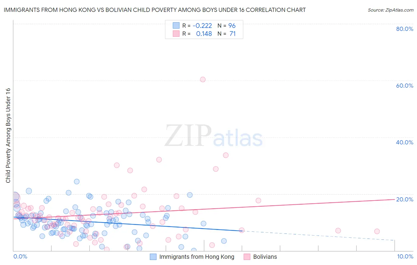 Immigrants from Hong Kong vs Bolivian Child Poverty Among Boys Under 16