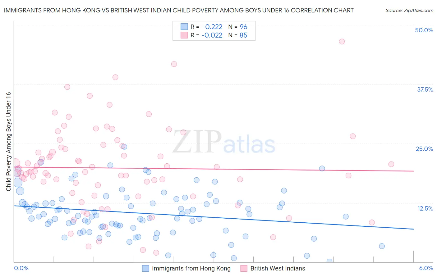 Immigrants from Hong Kong vs British West Indian Child Poverty Among Boys Under 16