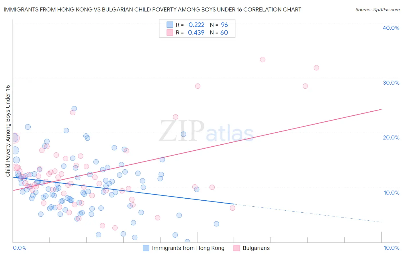 Immigrants from Hong Kong vs Bulgarian Child Poverty Among Boys Under 16