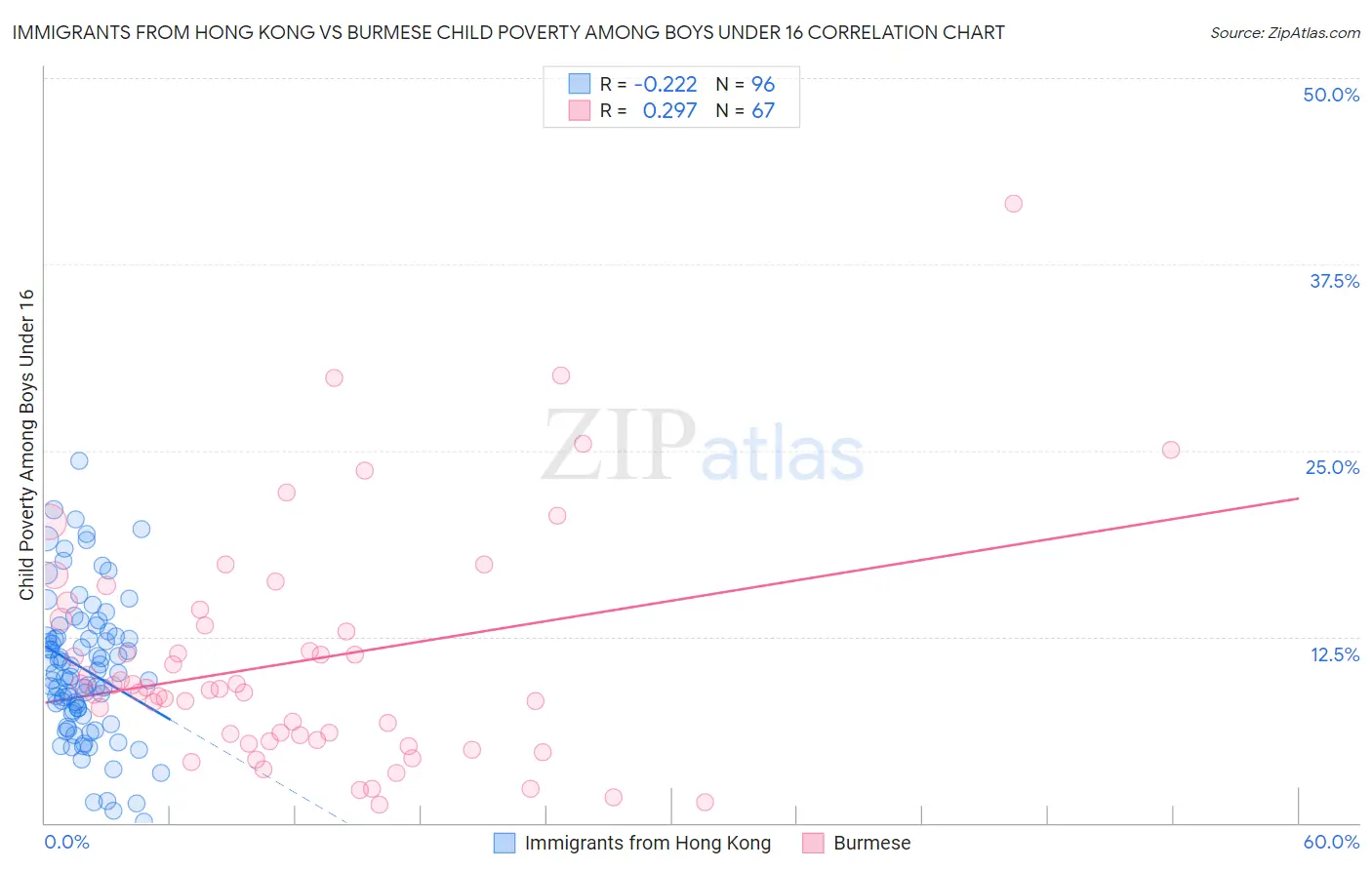 Immigrants from Hong Kong vs Burmese Child Poverty Among Boys Under 16