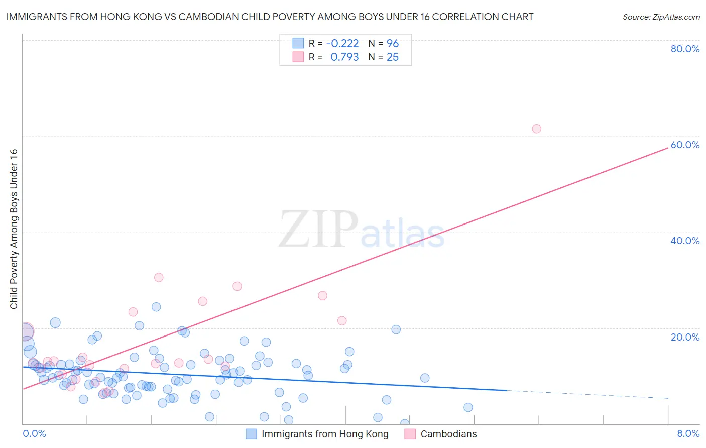 Immigrants from Hong Kong vs Cambodian Child Poverty Among Boys Under 16