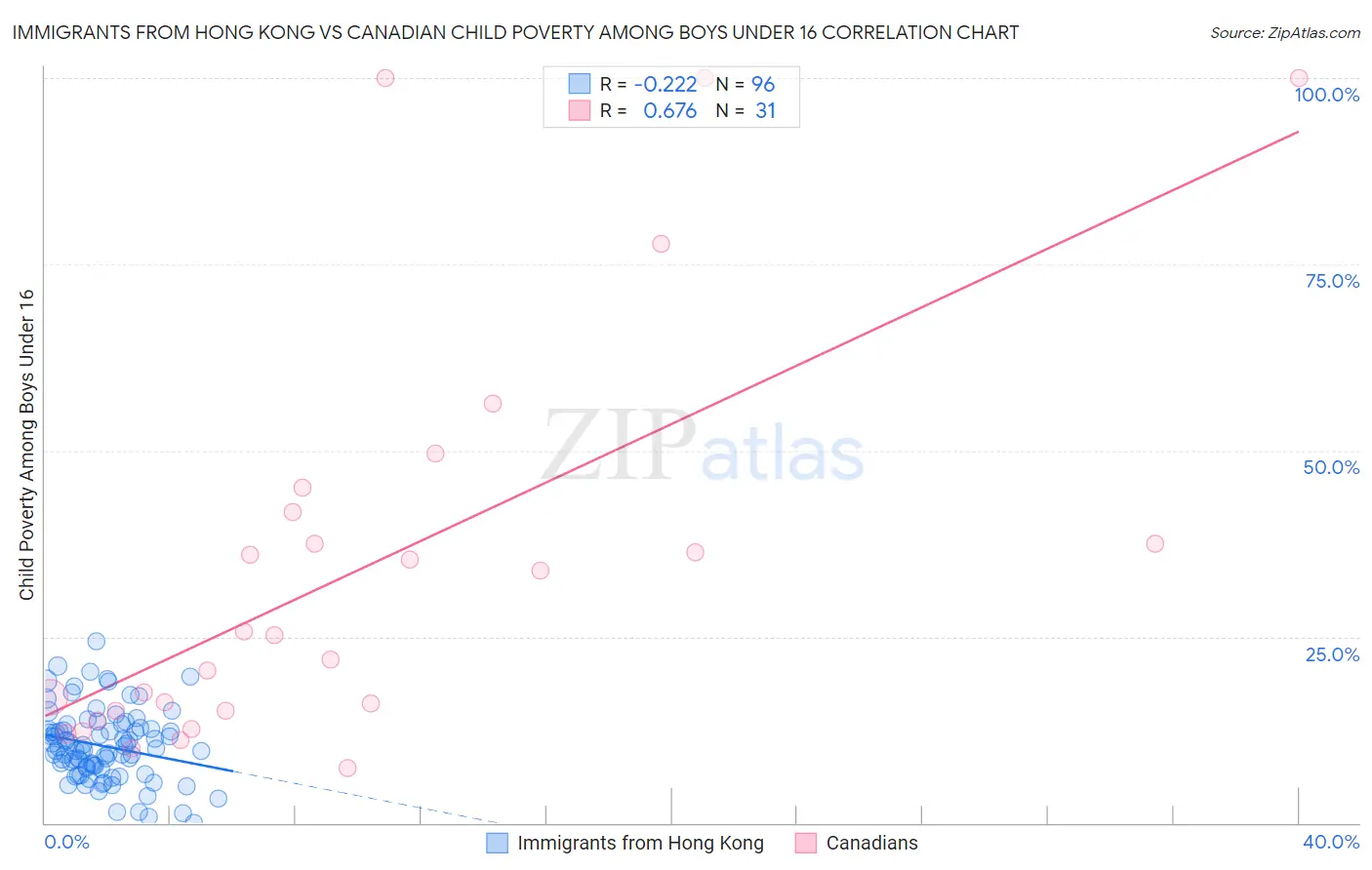 Immigrants from Hong Kong vs Canadian Child Poverty Among Boys Under 16