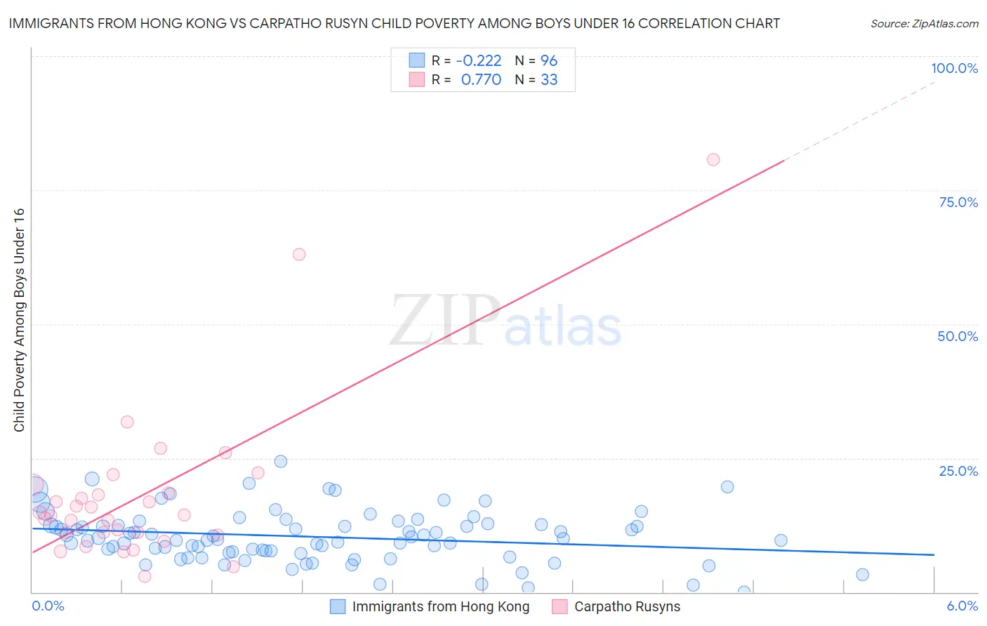 Immigrants from Hong Kong vs Carpatho Rusyn Child Poverty Among Boys Under 16