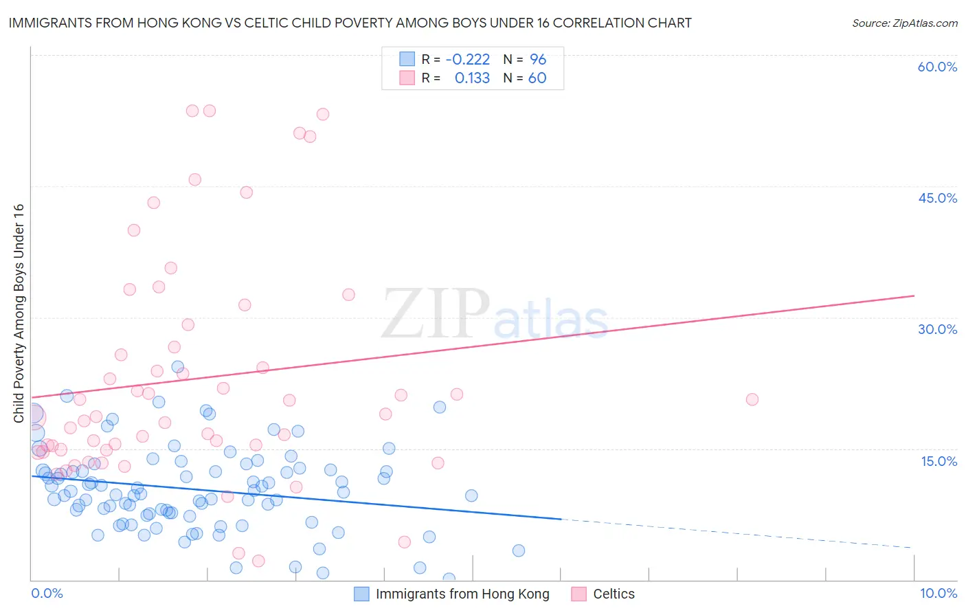 Immigrants from Hong Kong vs Celtic Child Poverty Among Boys Under 16
