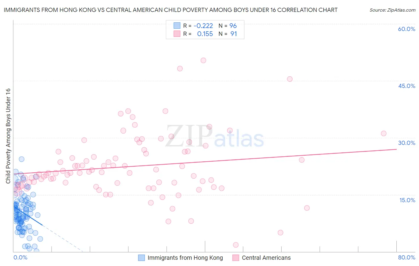 Immigrants from Hong Kong vs Central American Child Poverty Among Boys Under 16