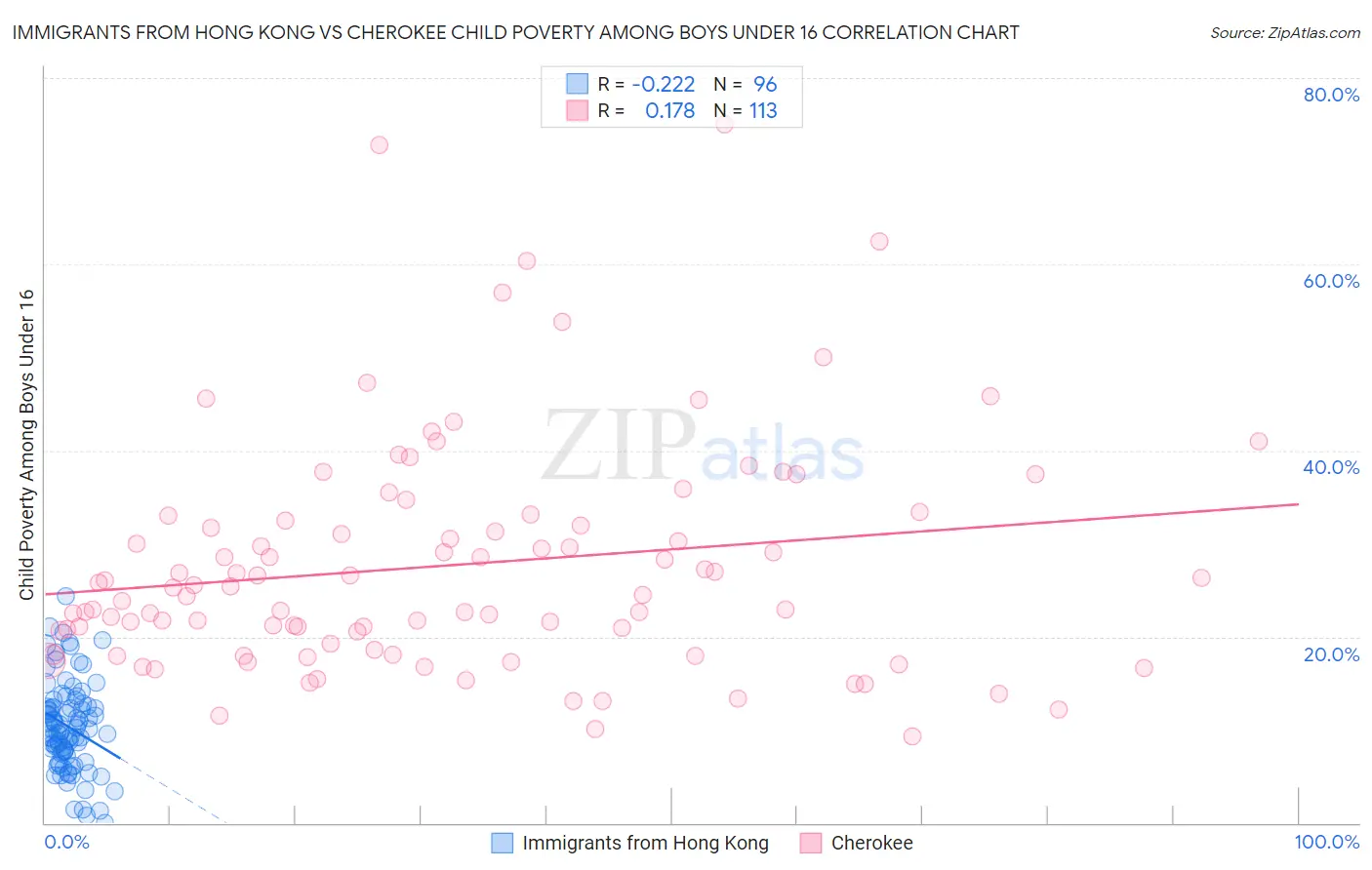 Immigrants from Hong Kong vs Cherokee Child Poverty Among Boys Under 16