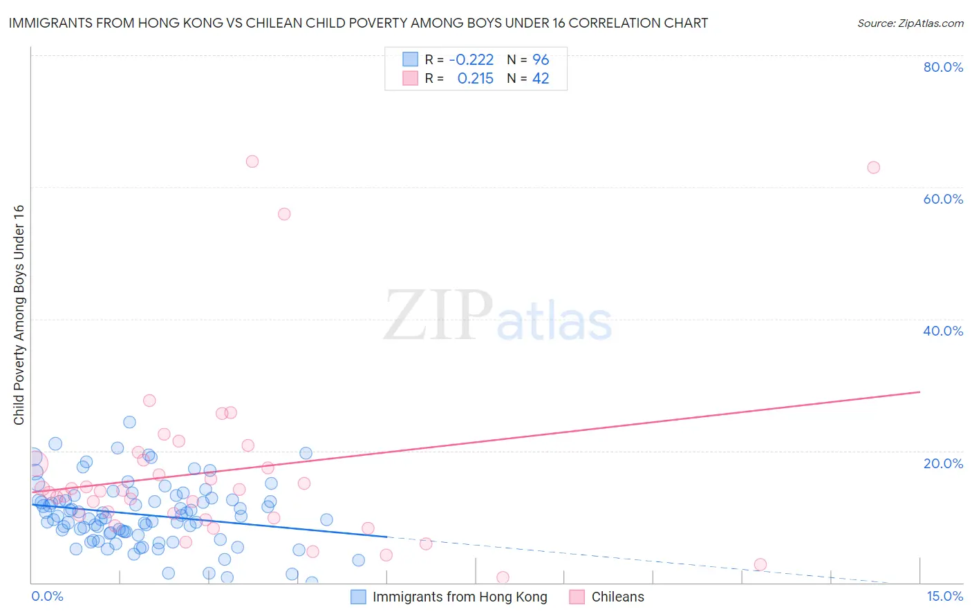 Immigrants from Hong Kong vs Chilean Child Poverty Among Boys Under 16