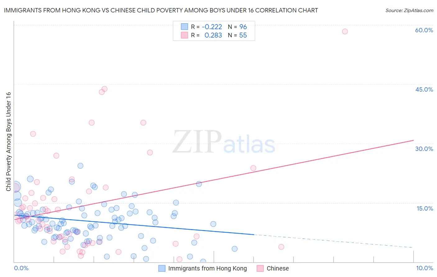 Immigrants from Hong Kong vs Chinese Child Poverty Among Boys Under 16