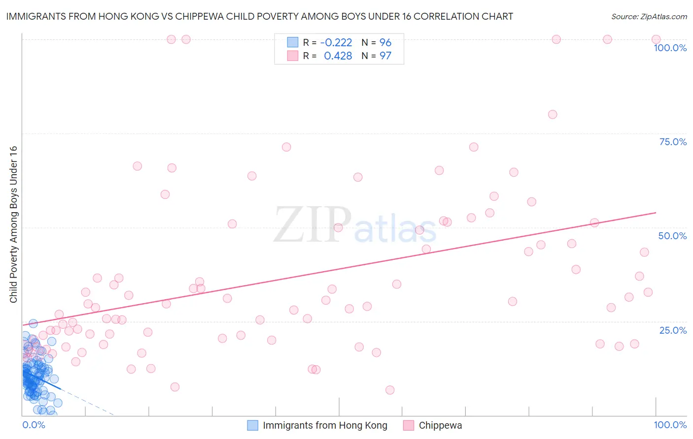 Immigrants from Hong Kong vs Chippewa Child Poverty Among Boys Under 16