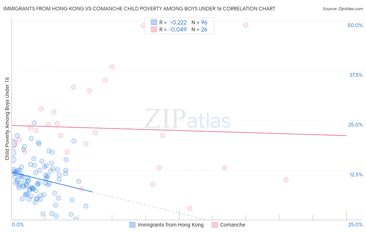 Immigrants from Hong Kong vs Comanche Child Poverty Among Boys Under 16