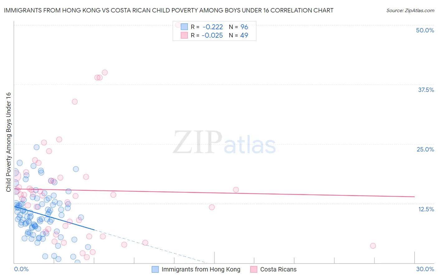 Immigrants from Hong Kong vs Costa Rican Child Poverty Among Boys Under 16