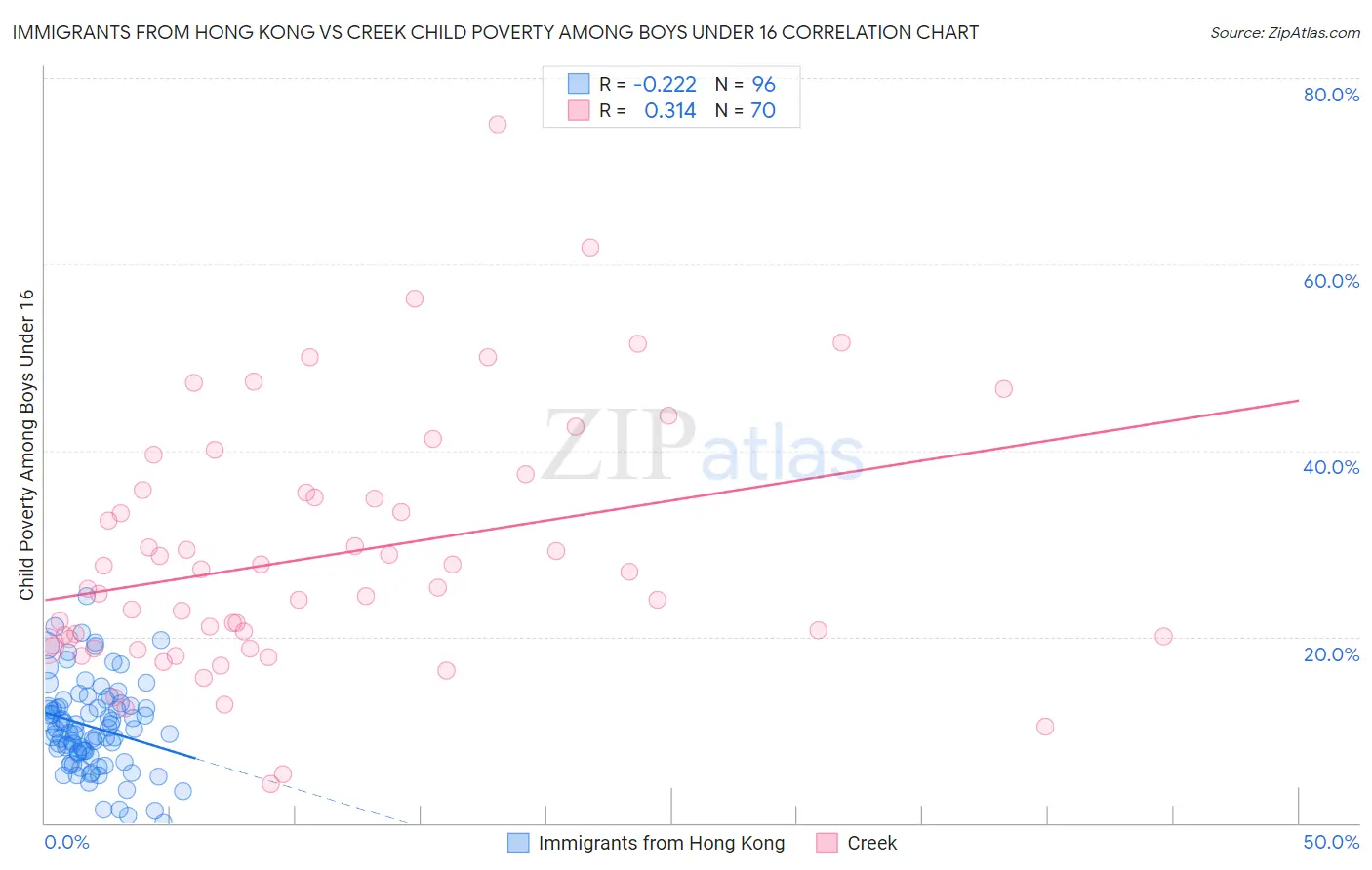 Immigrants from Hong Kong vs Creek Child Poverty Among Boys Under 16