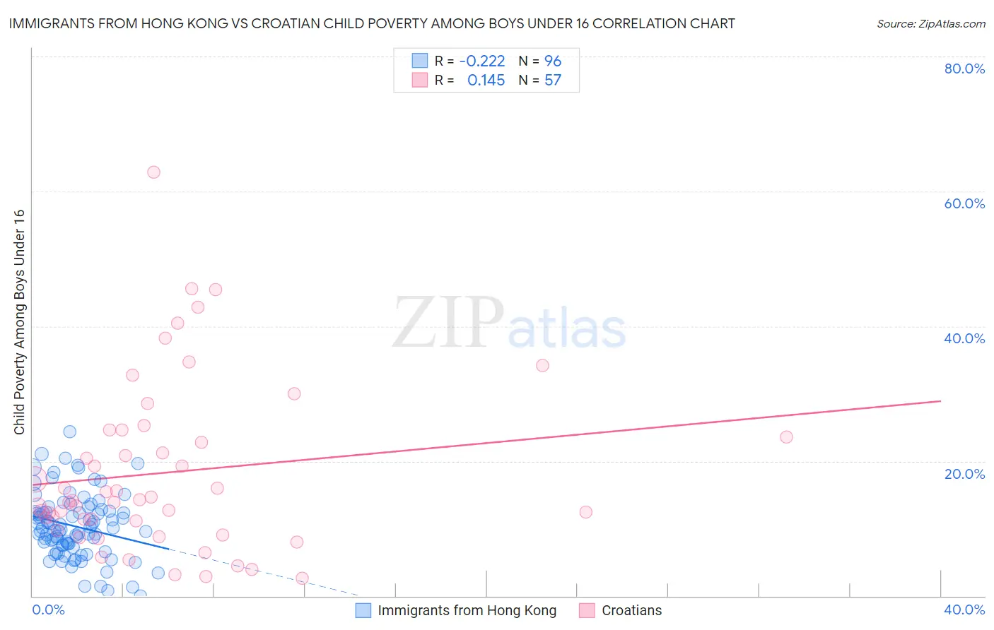 Immigrants from Hong Kong vs Croatian Child Poverty Among Boys Under 16