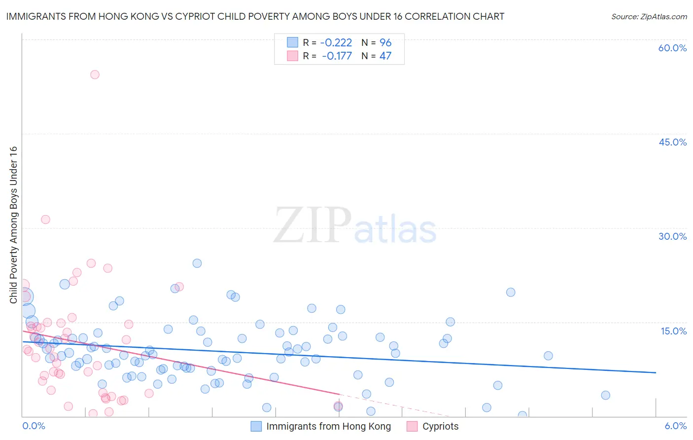 Immigrants from Hong Kong vs Cypriot Child Poverty Among Boys Under 16