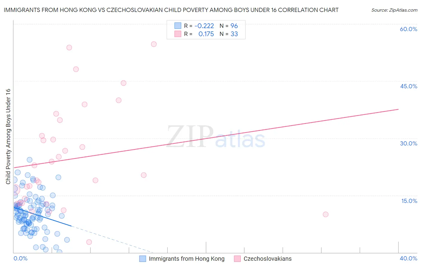 Immigrants from Hong Kong vs Czechoslovakian Child Poverty Among Boys Under 16