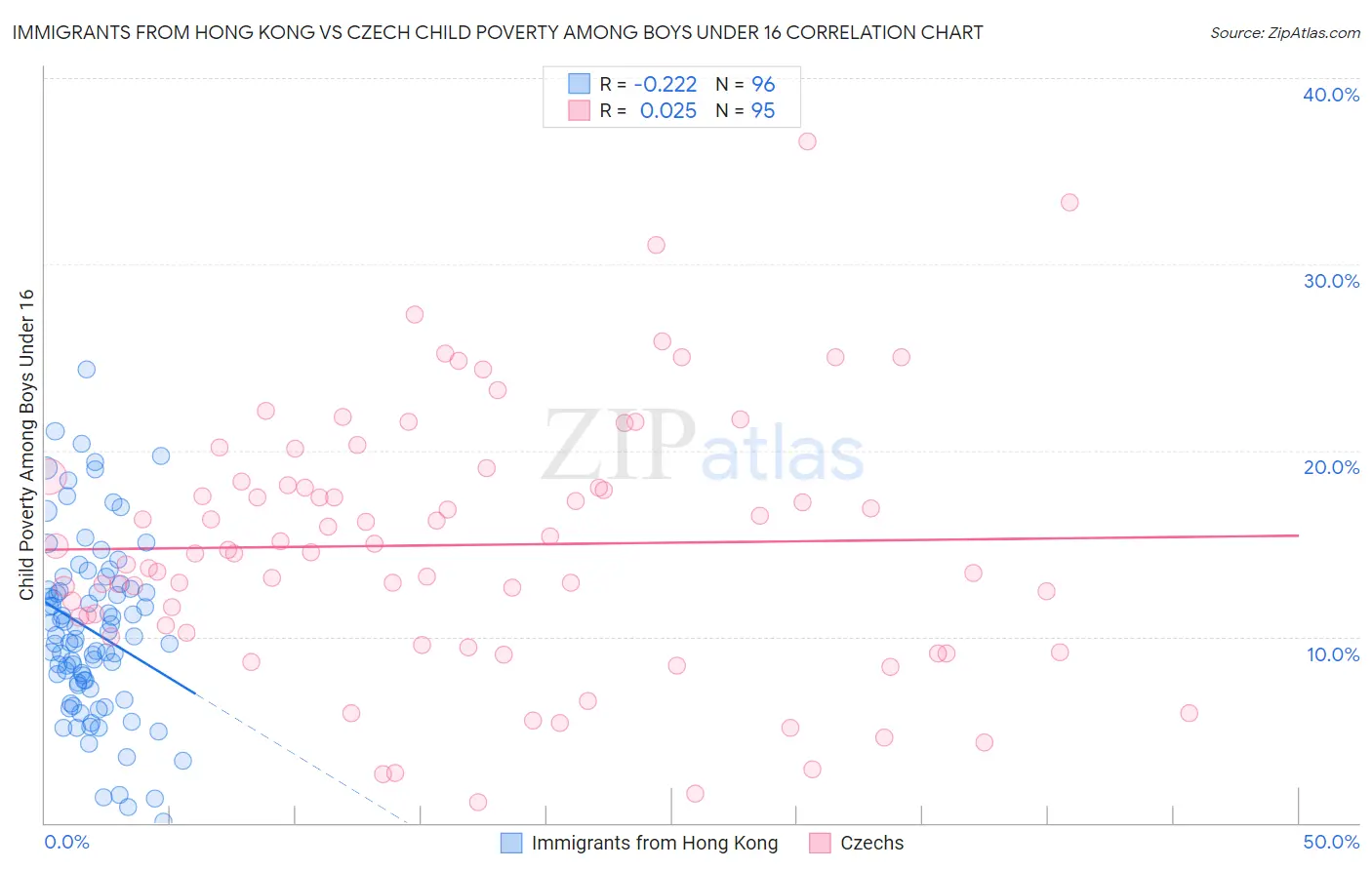 Immigrants from Hong Kong vs Czech Child Poverty Among Boys Under 16