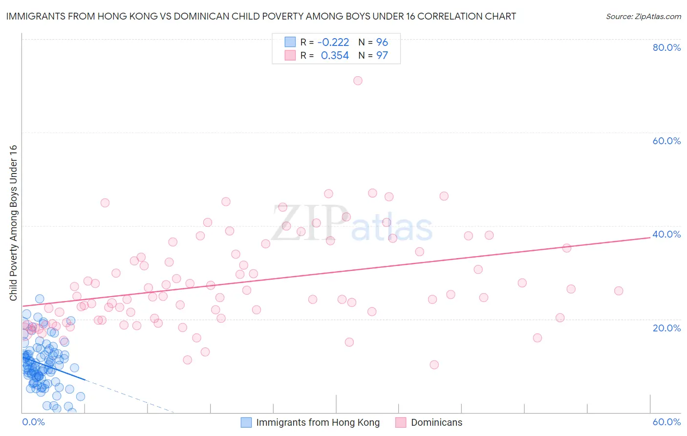 Immigrants from Hong Kong vs Dominican Child Poverty Among Boys Under 16