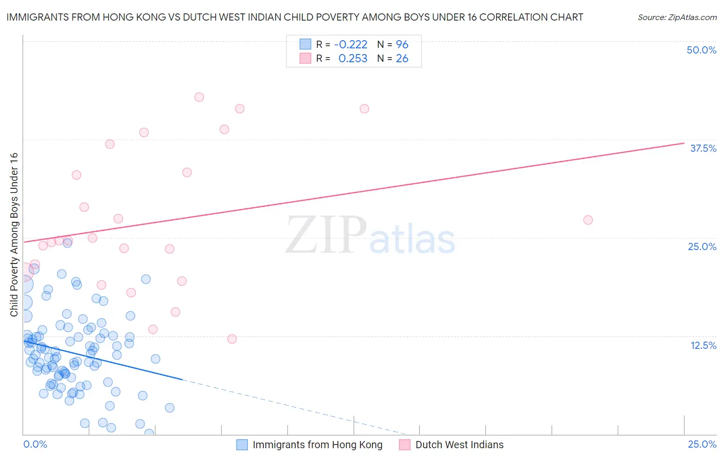 Immigrants from Hong Kong vs Dutch West Indian Child Poverty Among Boys Under 16