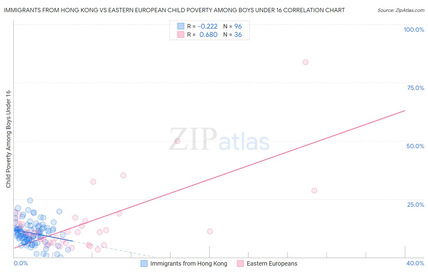 Immigrants from Hong Kong vs Eastern European Child Poverty Among Boys Under 16