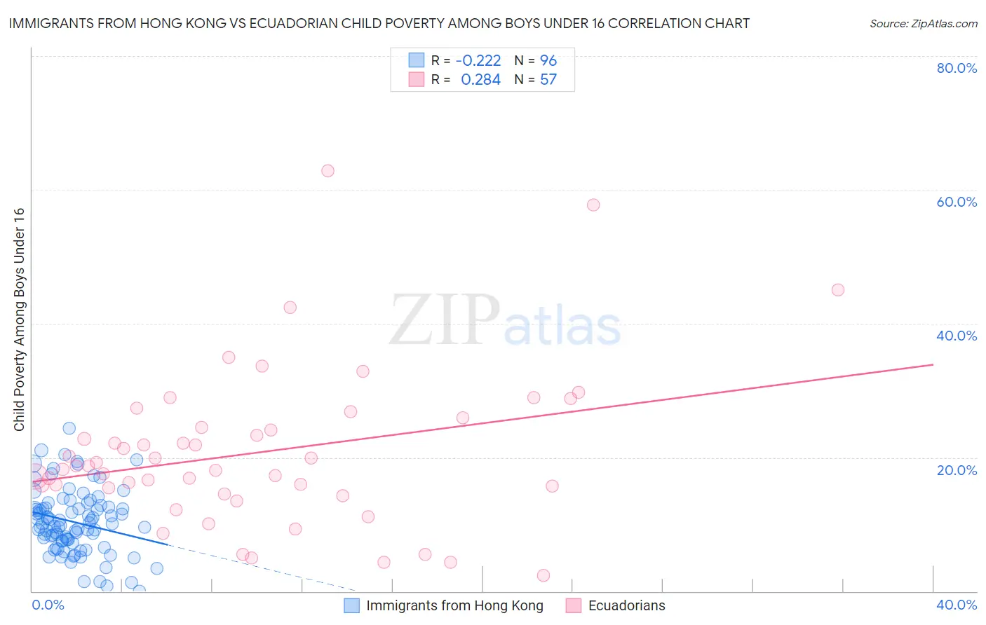 Immigrants from Hong Kong vs Ecuadorian Child Poverty Among Boys Under 16