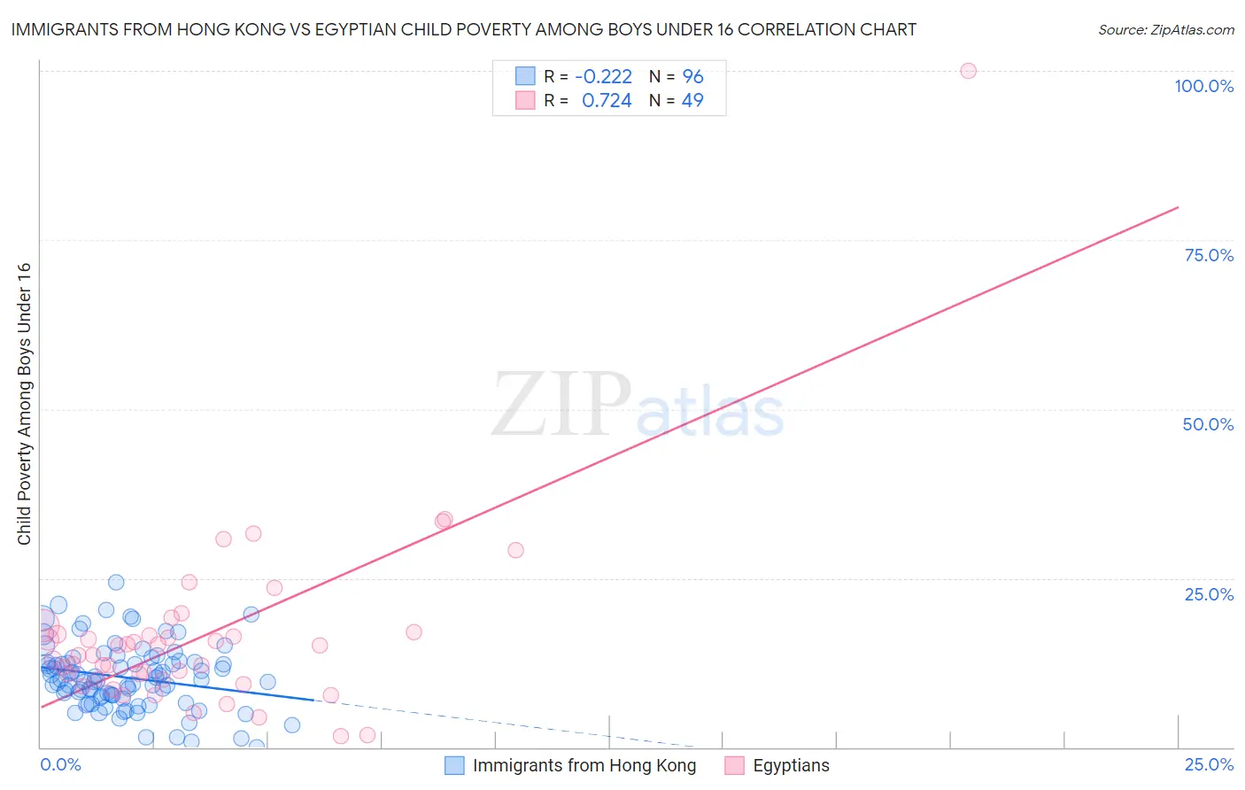 Immigrants from Hong Kong vs Egyptian Child Poverty Among Boys Under 16