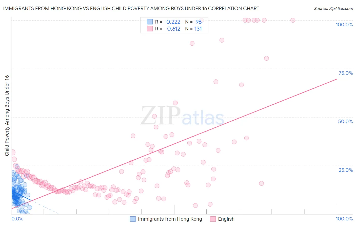 Immigrants from Hong Kong vs English Child Poverty Among Boys Under 16