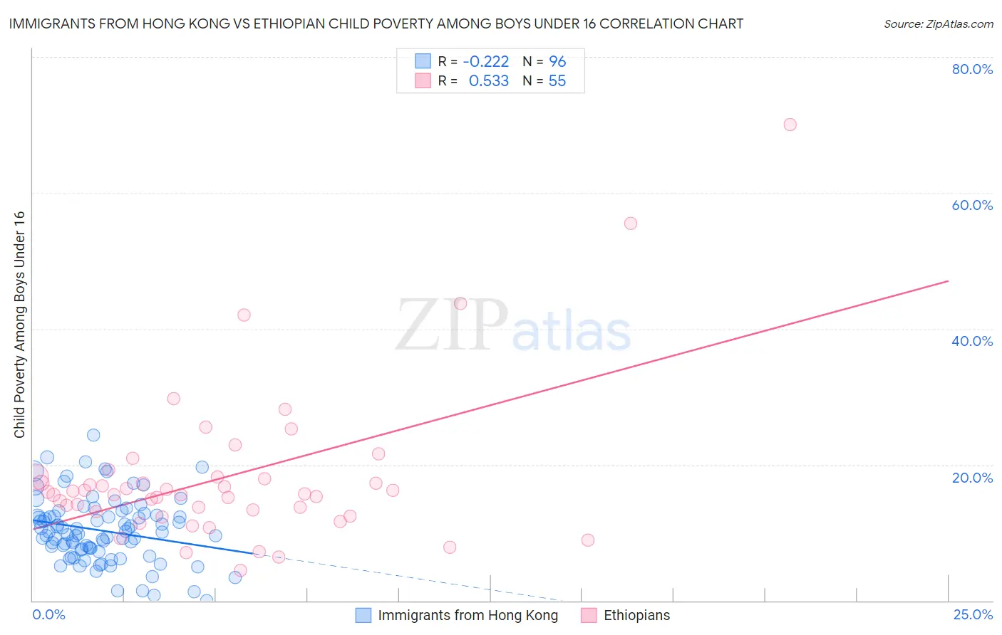 Immigrants from Hong Kong vs Ethiopian Child Poverty Among Boys Under 16