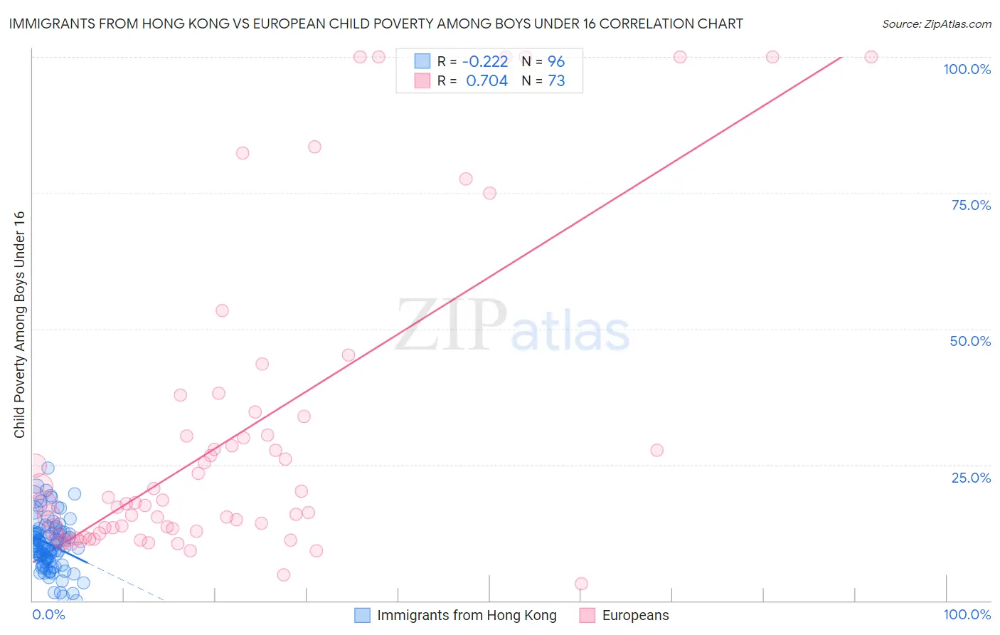 Immigrants from Hong Kong vs European Child Poverty Among Boys Under 16