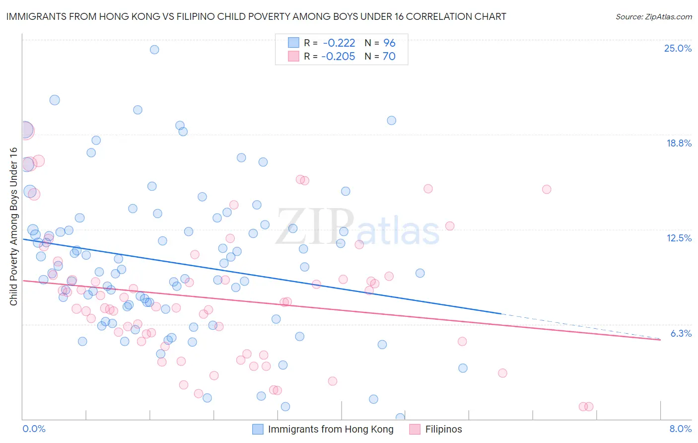Immigrants from Hong Kong vs Filipino Child Poverty Among Boys Under 16