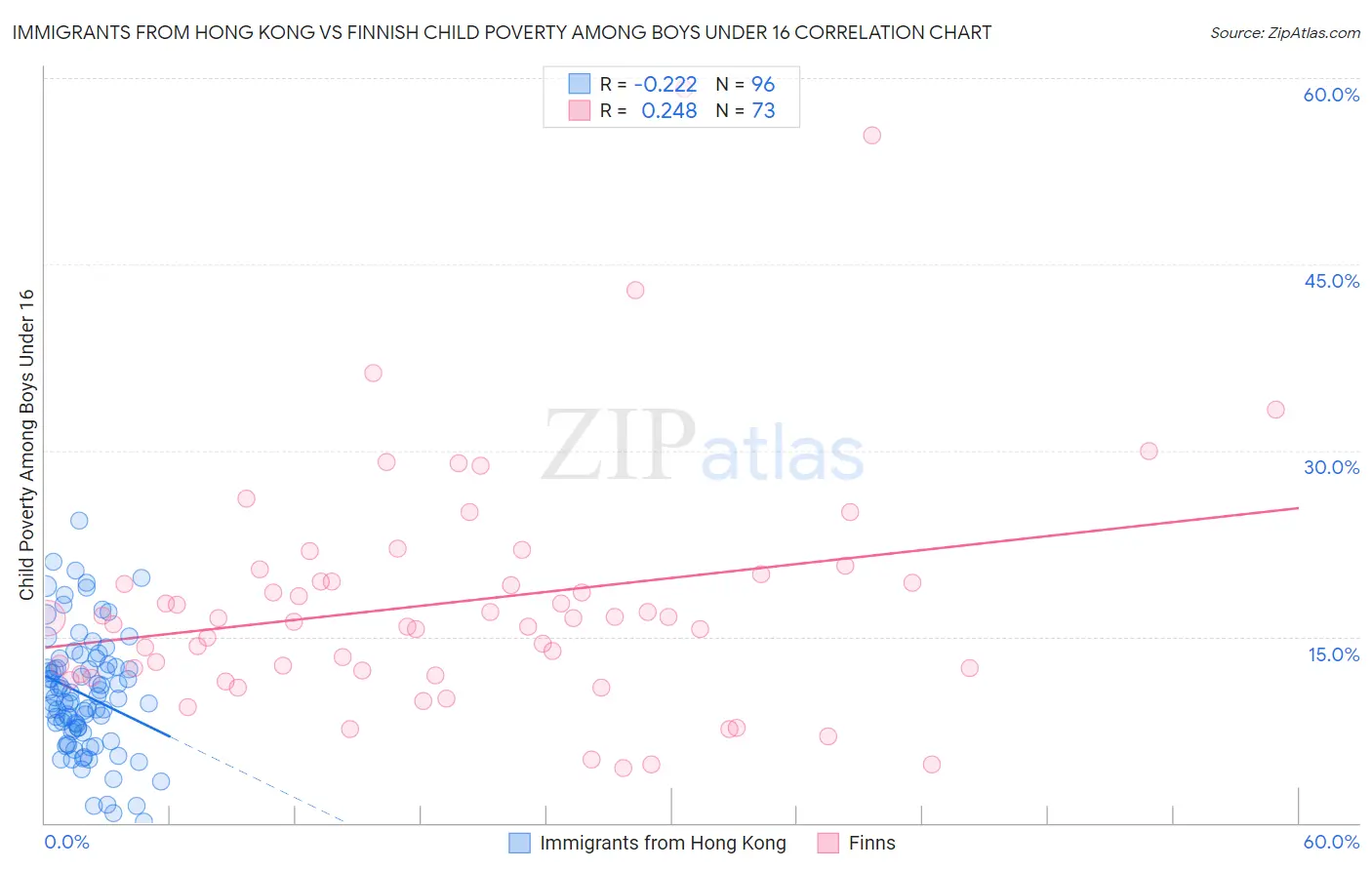 Immigrants from Hong Kong vs Finnish Child Poverty Among Boys Under 16